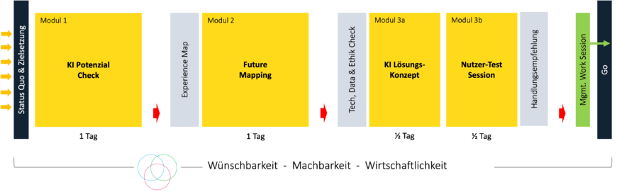 Ki-Design-Sprint